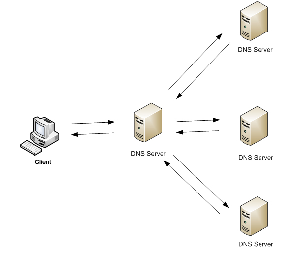 Dns сервер схема