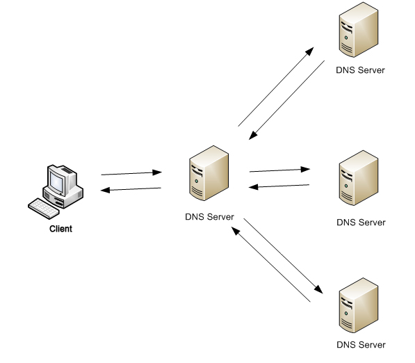Схема работы DNS сервера