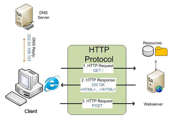 Схема HTTP запроса к серверу