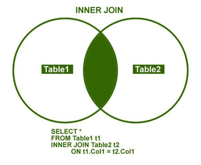 Return join. Inner join. Select from Table Inner join. Inner join SQL. Join.